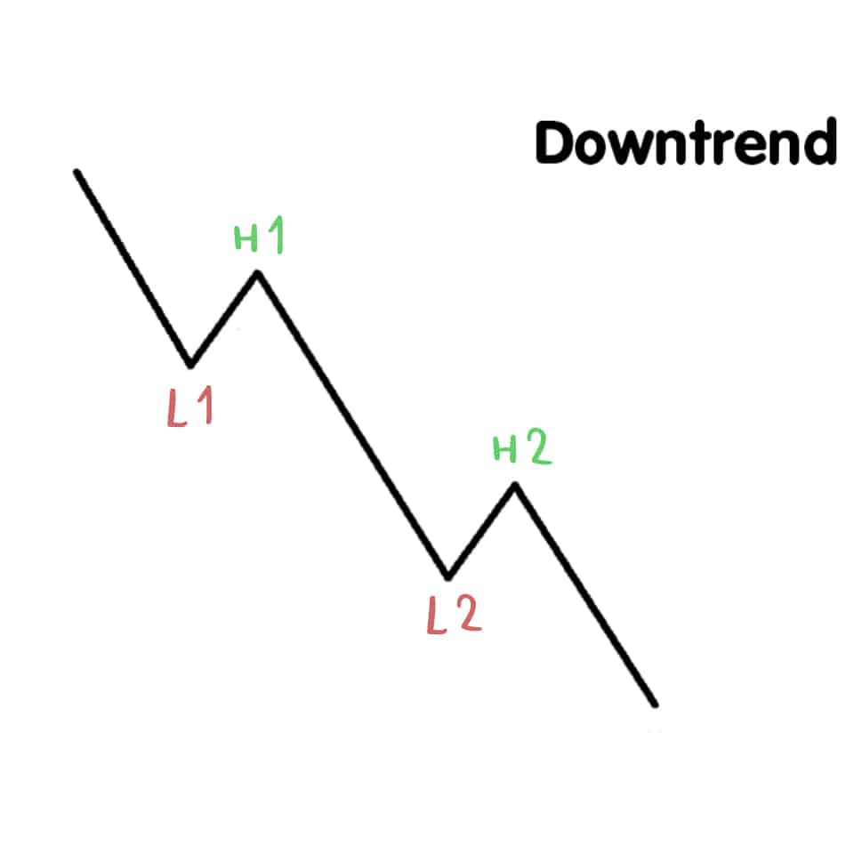downtrend1 Trend Line แบบ Downtrend