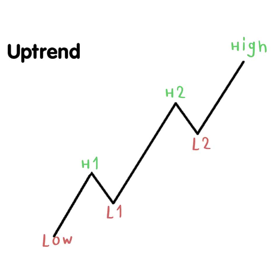 uptrend1 Trend Line แบบ Uptrend