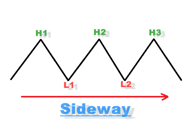 แนวโน้มเคลื่อนที่ไปด้านข้าง-หรือ-Sideway Trend Line แบบ Sideway