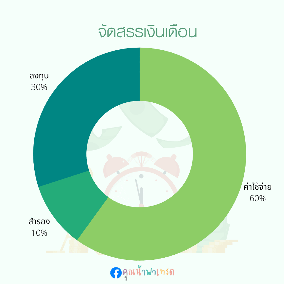 save-your-time-and-money เงินเดือน 10000 บาท ลงทุนอะไรดี