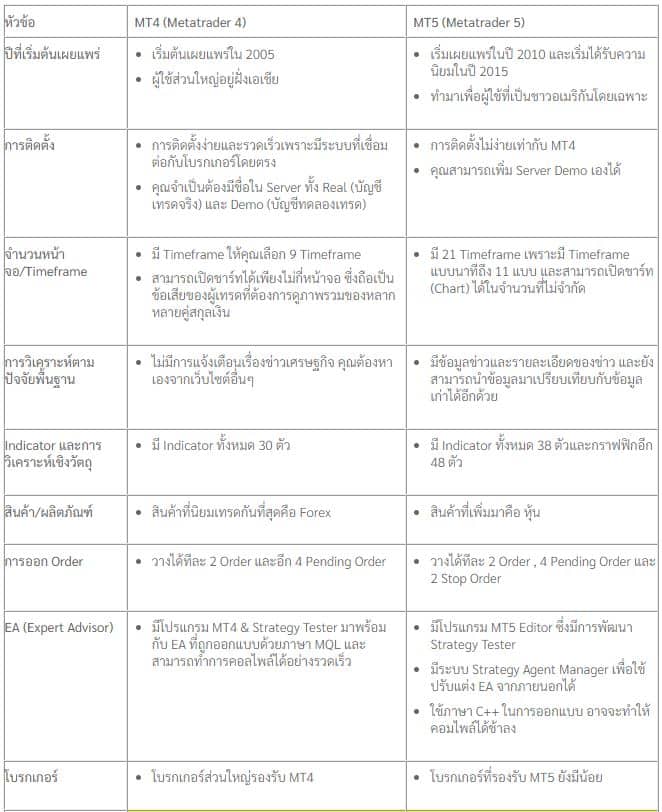 ตารางเปรียบเทียบMT4MT5-1 Trading Platform