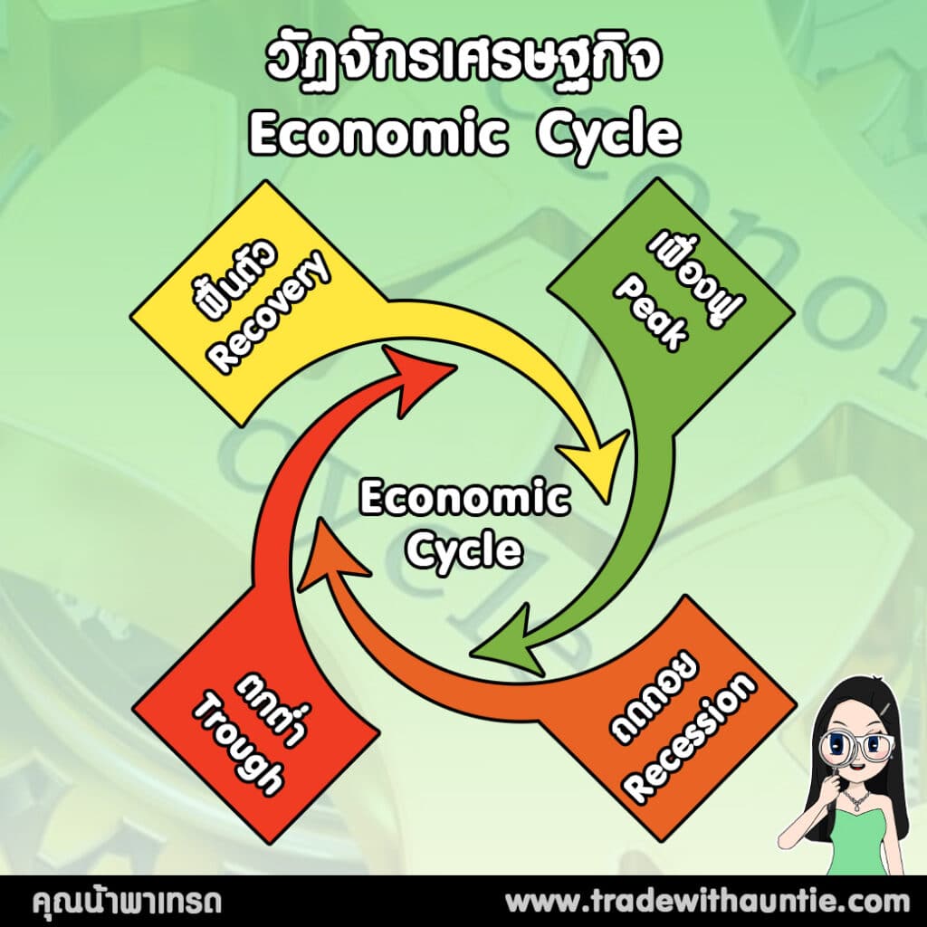 284423461_391248683037641_7664548116331407425_n 4 types of economic cycle