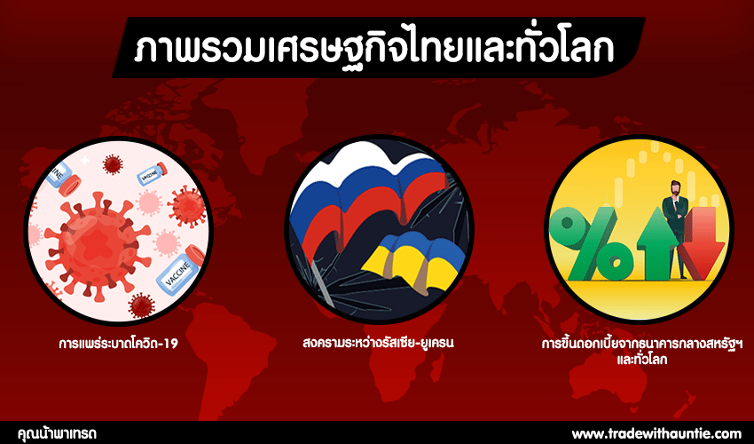 ภาพรวมเศรษฐกิจ เศรษฐกิจไทยและทั่วโลก