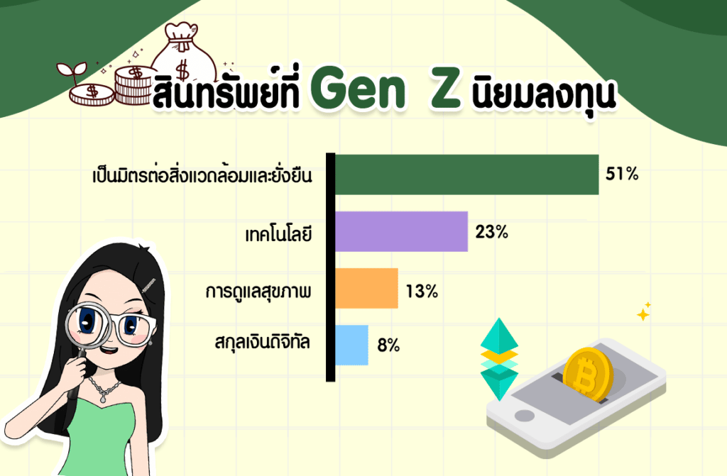 03-แผนภูมิ Gen Z กับเทรนด์สินทรัพย์ที่นิยมลงทุน