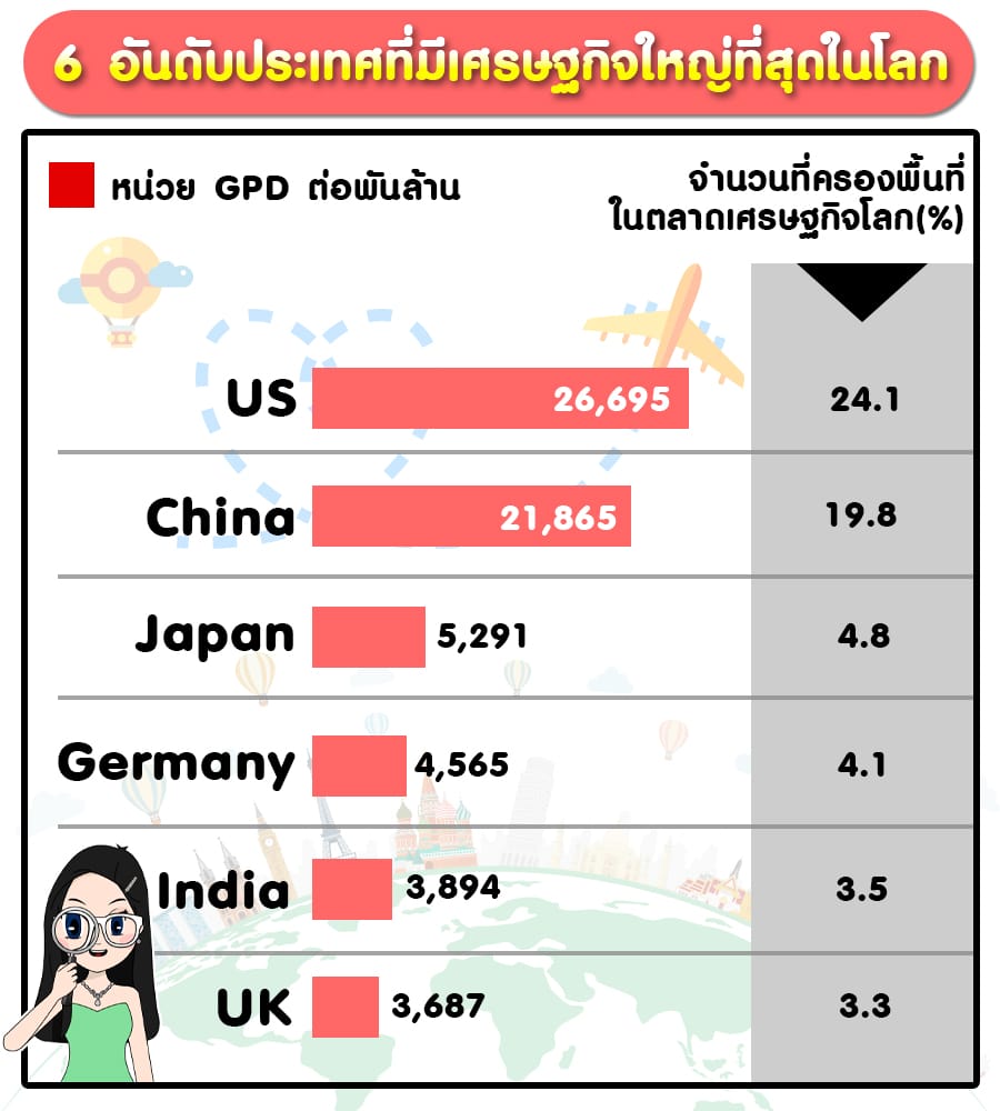 6-อันดับประเทศ-copy-1 6 อันดับประเทศที่มีเศรษฐกิจใหญ่ที่สุดในโลก สหรัฐ จีน ญี่ปุ่น เยอรมัน อินเดีย