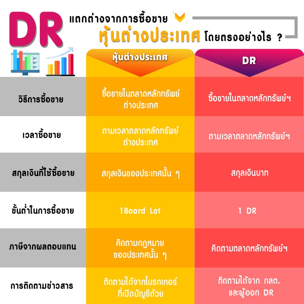 DR-แตกต่างจากการซื้อขายหุ้นต่างประเทศโดยตรงอย่างไร DR แตกต่างจากการซื้อขายหุ้นต่างประเทศโดยตรงอย่างไร