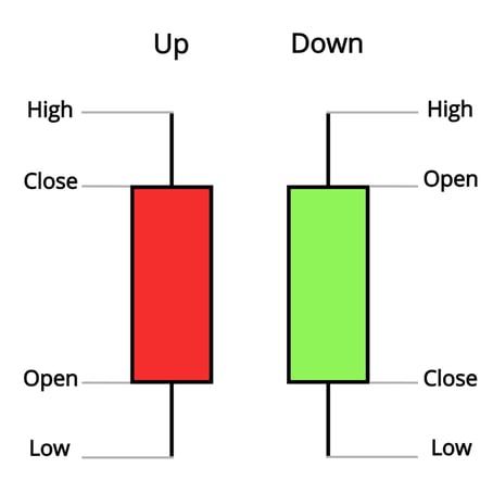 candlestick-chart รูปแบบแท่งเทียน Price Action