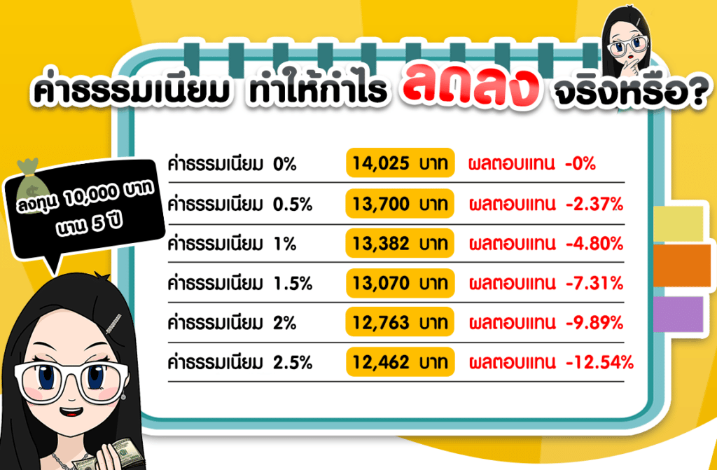 ค่าธรรมเนียม-ทำให้กำไรลดลงจริงหรือ-pic ค่าธรรมเนียม ทำให้กำไรลดลงจริงหรือ ?