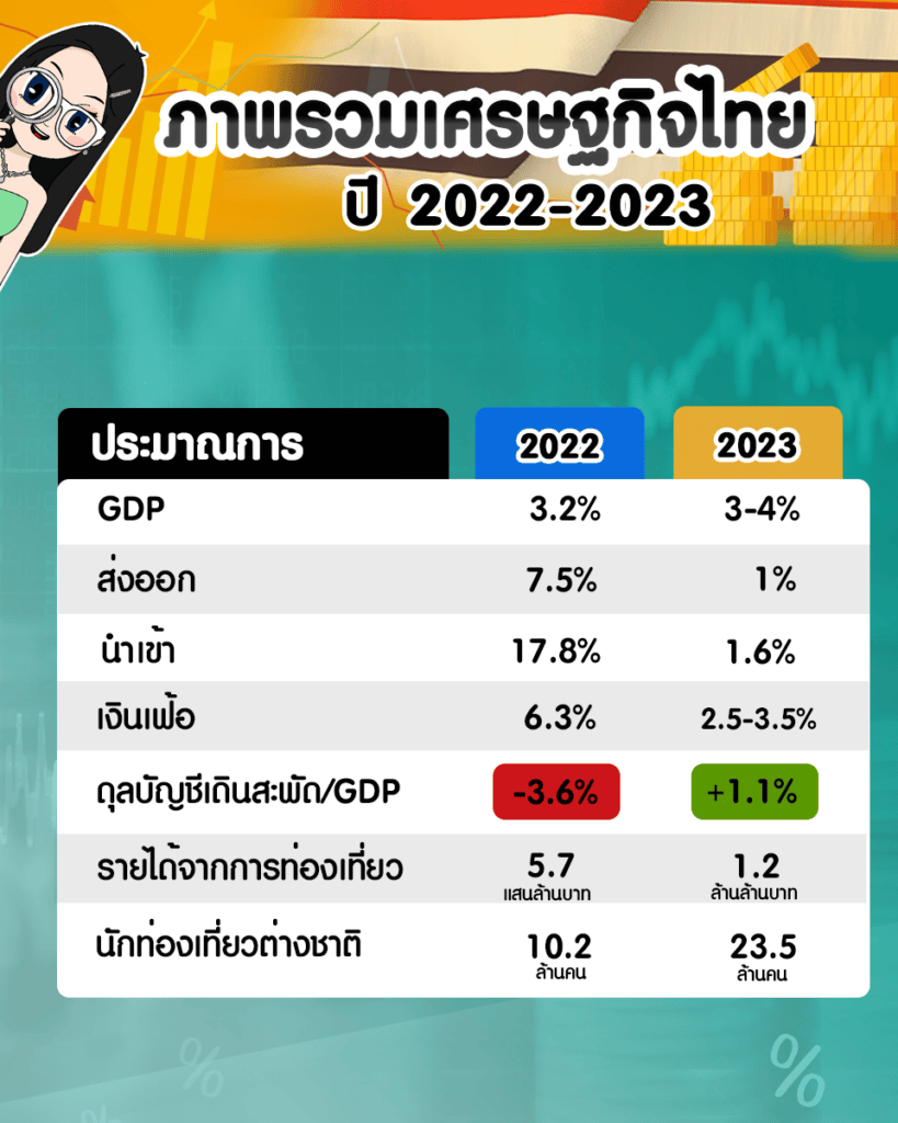 ภาพรวมเศรษฐกิจไทย ภาพรวมเศรษฐกิจไทยปี 2022 – 2023