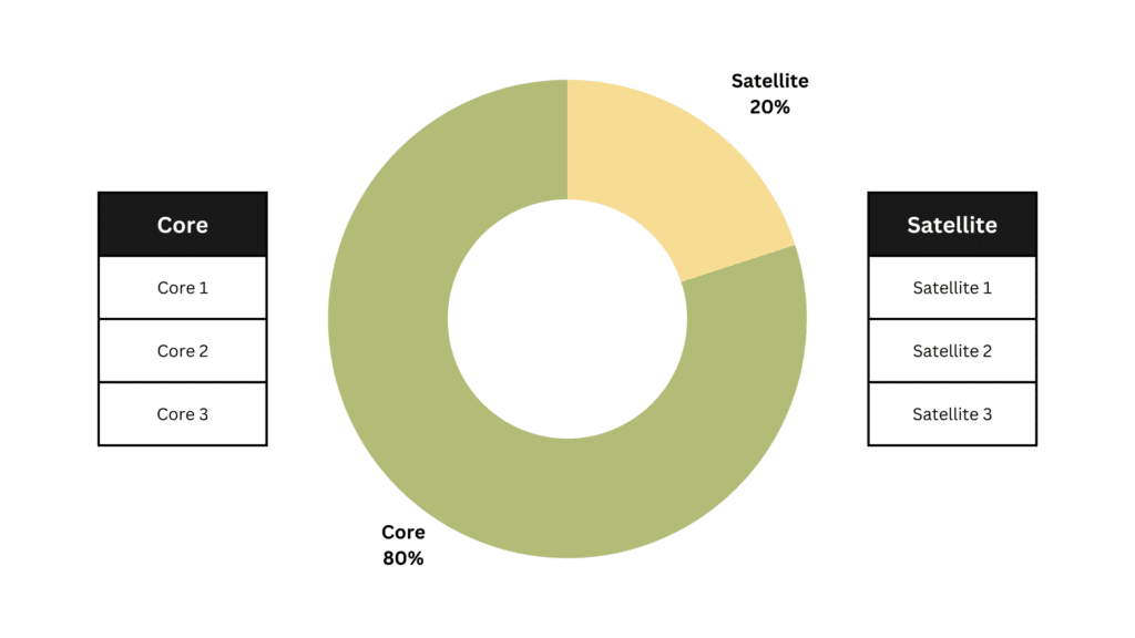 Core-Satellite-Strategy พอร์ตไหนที่ใช่ Gen ไหนที่ชอบ กับ 4 พอร์ตการลงทุนตามช่วงวัย