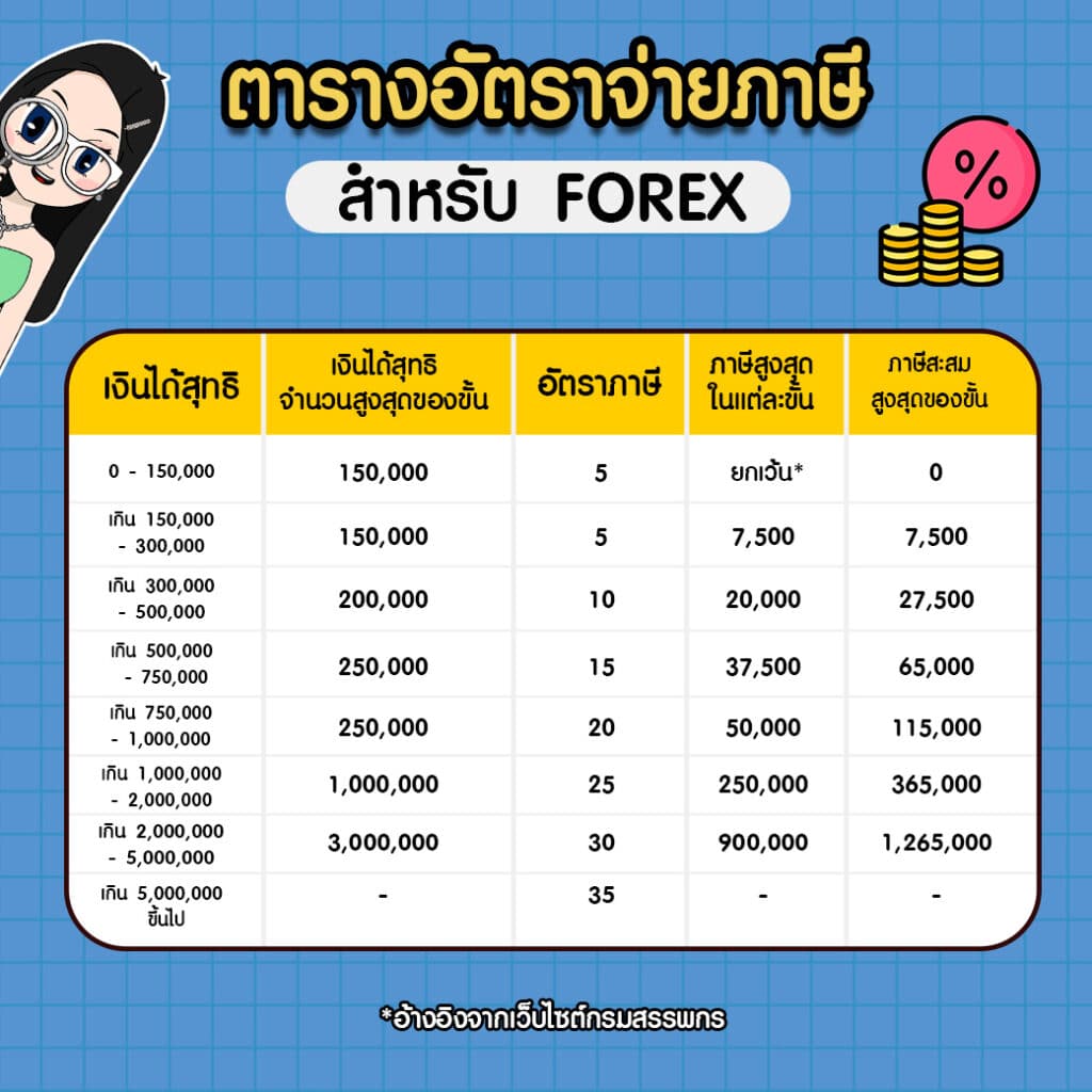 03-ตารางอัตราจ่ายภาษีสำหรับ-Forex ตารางอัตราจ่ายภาษีสำหรับ Forex