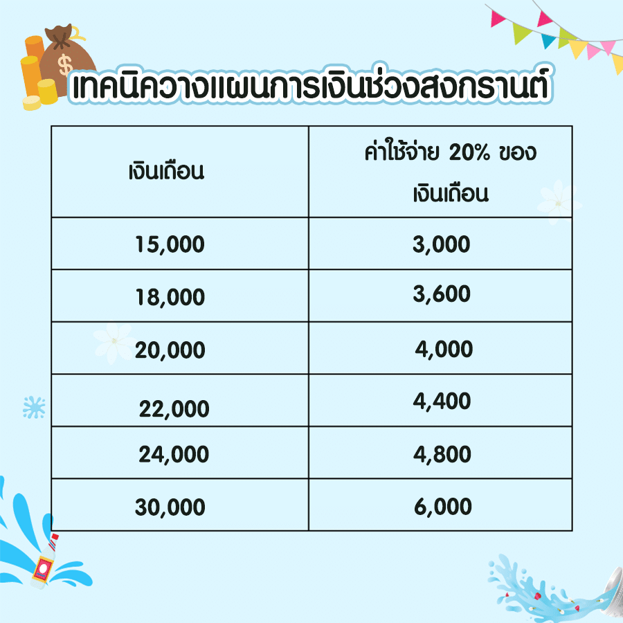 เทคนิควางแผนการเงินช่วงสงกรานต์ เทคนิควางแผนการเงินช่วง สงกรานต์