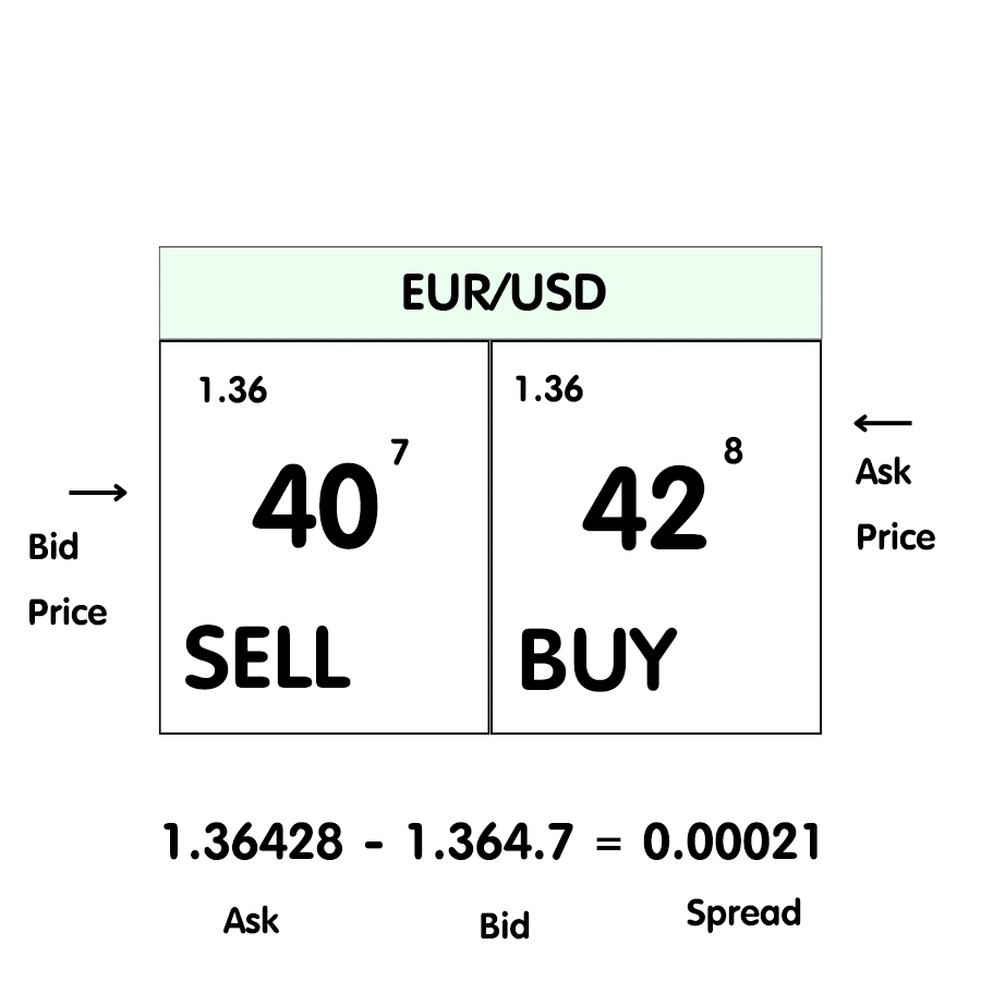 Bid-Ask Bid คือ Ask คืออะไร