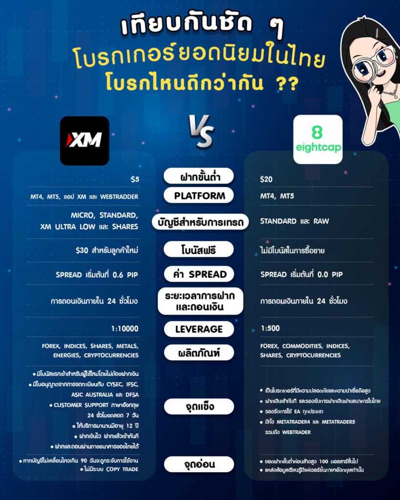 XM กับ Eightcap XM กับ Eightcap