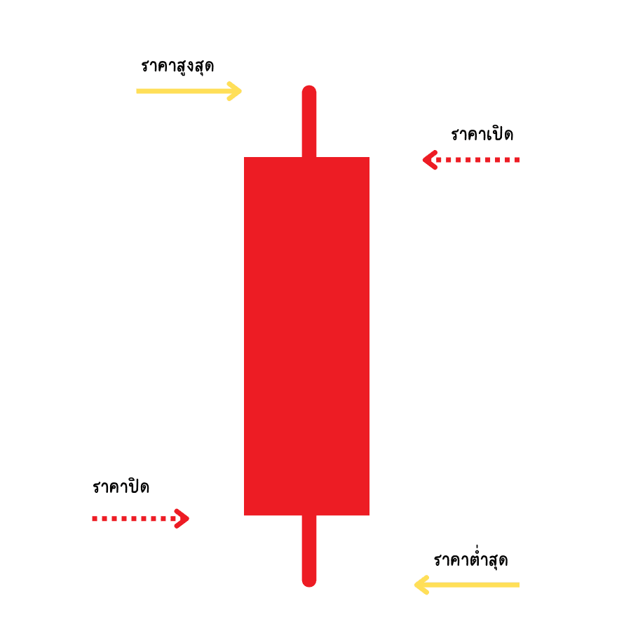แท่งเทียนสีแดง- กราฟ แท่ง เทียน คือ