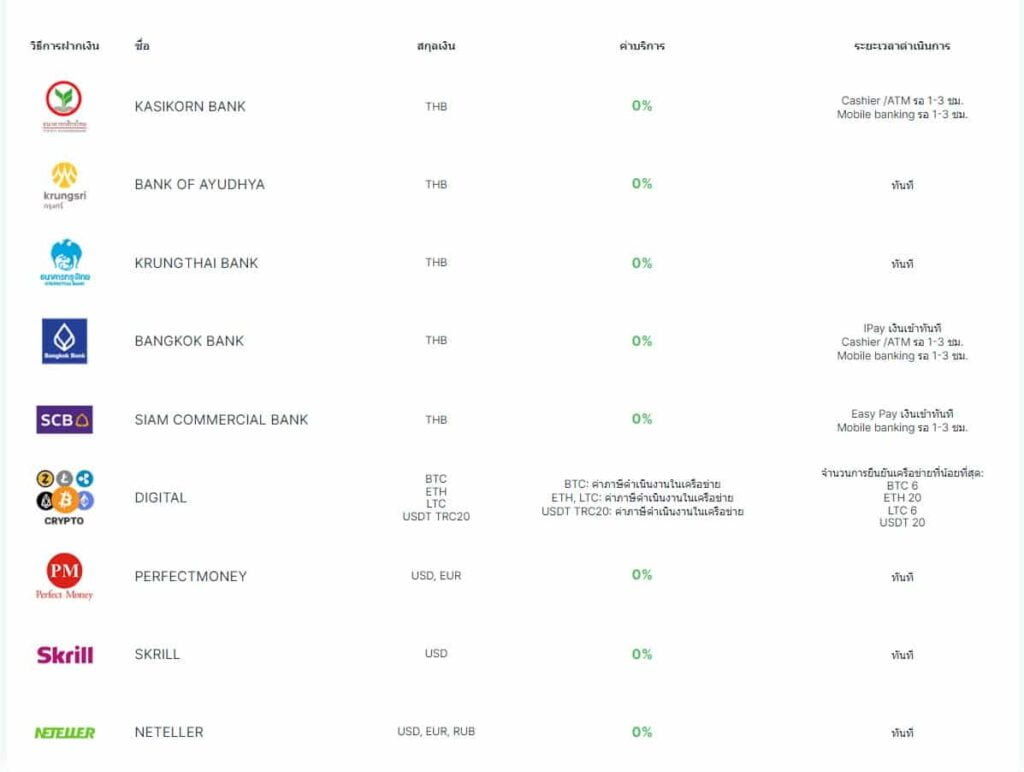 ช่องทางฝากเงินของ Weltrade ช่องทางฝากเงินของ Weltrade