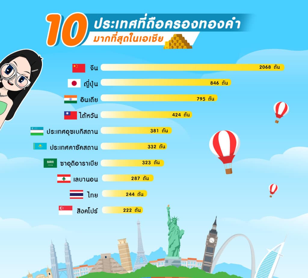 ประเทศที่ถือครองทองคำ-1 10 ประเทศถือครองทอวคำสำรองมากที่สุดในเอเชีย