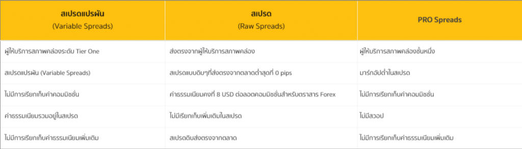 ประเภทบัญชี Fullerton Markets ประเภทบัญชี Fullerton Markets