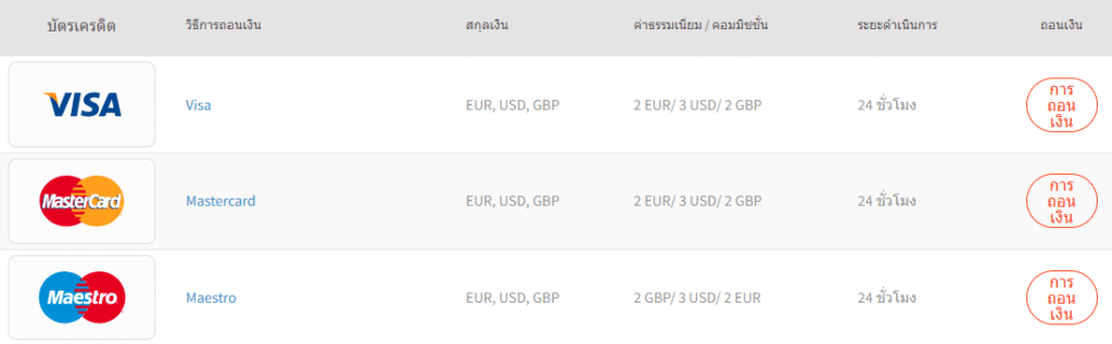 ช่องทางการถอนเงินของ FXTM ช่องทางการถอนเงินของ FXTM