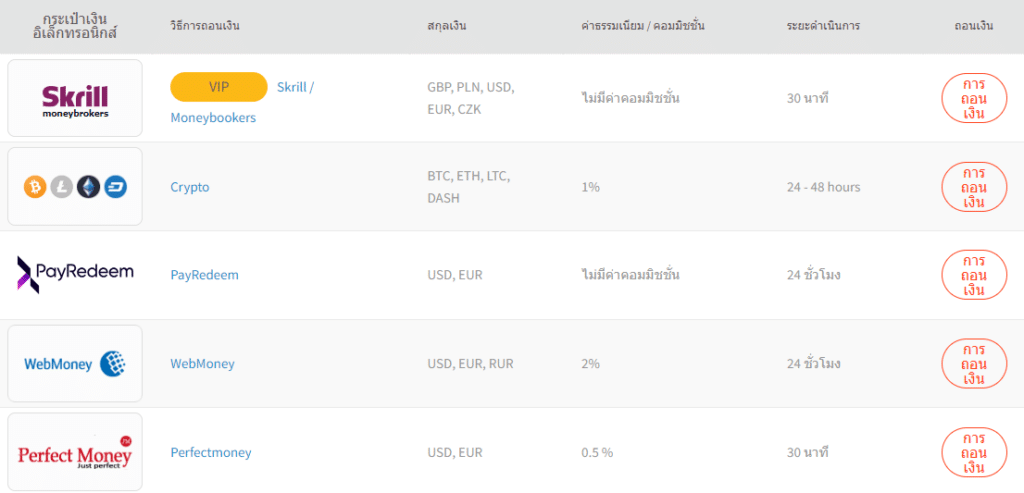 ช่องทางการถอนเงินของ FXTM ช่องทางการถอนเงินของ FXTM