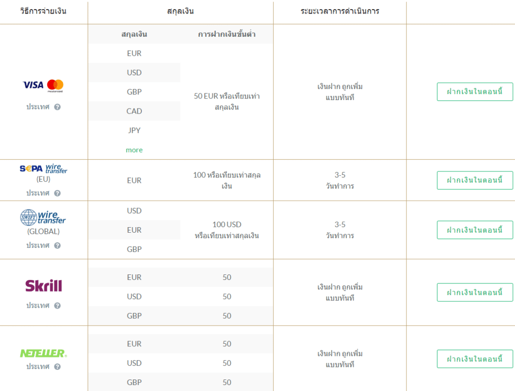 ช่องทางการฝากเงิน ช่องทางการฝากเงินของ TopFX