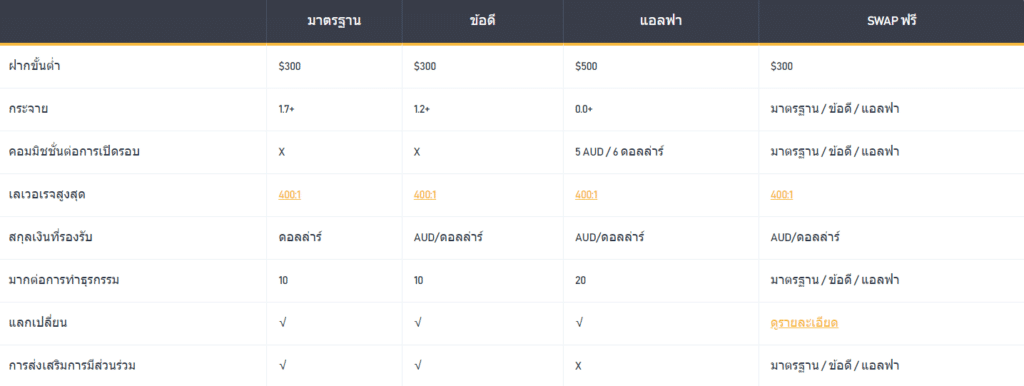 โบรกเกอร์ ประเภทบัญชีโบรกเกอร์ BCR