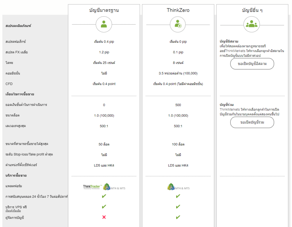 thinkmarkets ThinkMarkets รีวิว