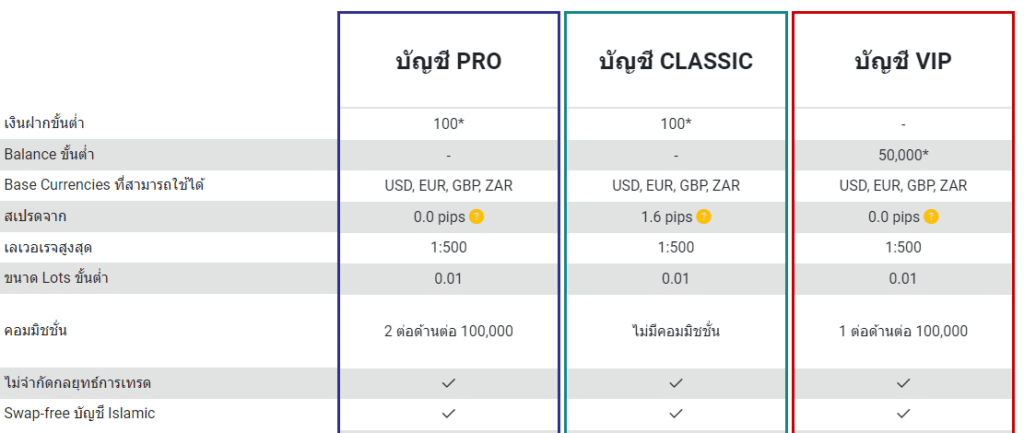 ประเภทบัญชีของ Tickmill ประเภทบัญชีของ Tickmill