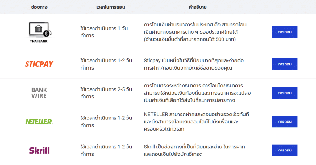 ช่องทางการถอนเงิน Land-FX ช่องทางการถอนเงิน Land-FX