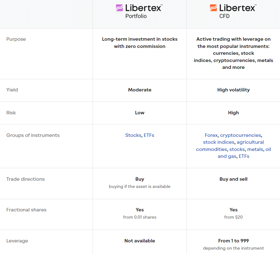 ประเภทบัญชี Libertex ประเภทบัญชี Libertex