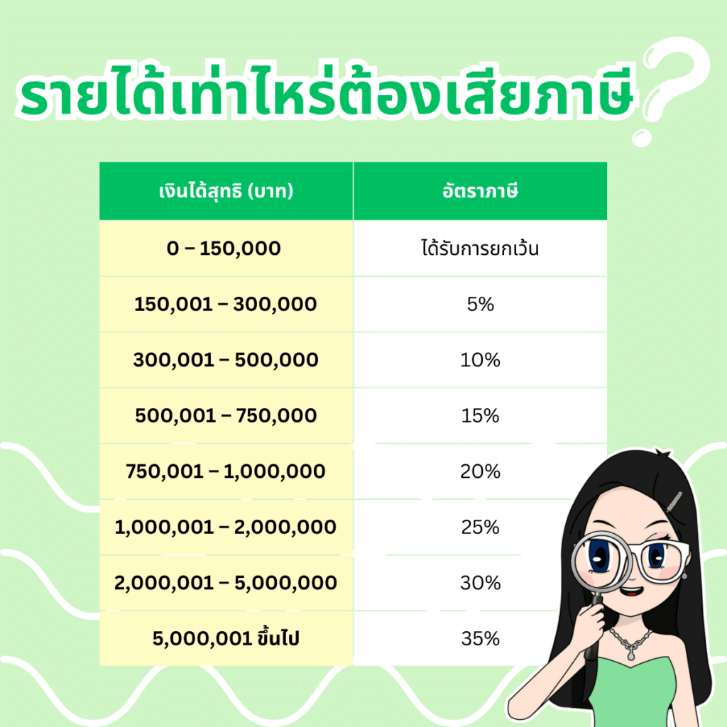 รายได้เท่าไหร่ต้องเสียภาษี วางแผนยื่นภาษีออนไลน์ฉบับมนุษย์เงินเดือน รู้ก่อนได้เปรียบ!
