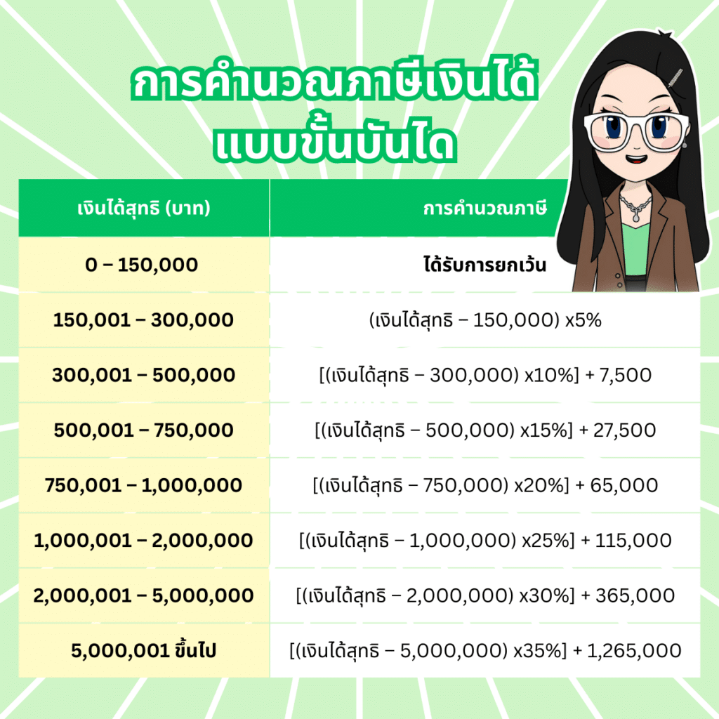 วิธีคำนวณภาษีแบบขั้นบันได วางแผนยื่นภาษีออนไลน์ฉบับมนุษย์เงินเดือน รู้ก่อนได้เปรียบ!