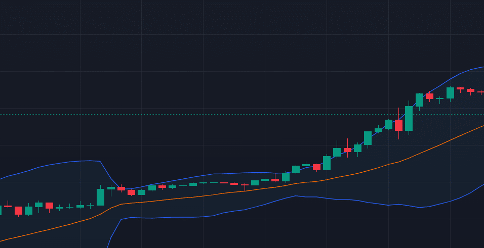 image-4 ตัวอย่าง Bollinger Bands ขาขึ้น