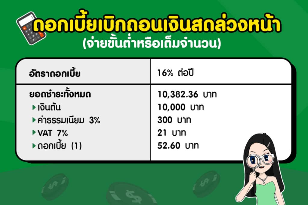 ดอกเบี้ยเบิกถอนเงินสดล่วงหน้า-จ่ายขั้นต่ำหรือเต็มจำนวน ดอกเบี้ยบัตรเครดิตคิดยังไง