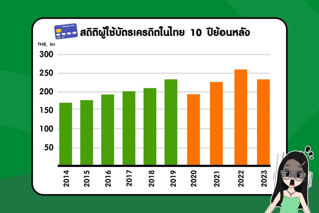 สถิติผู้ใช้บัตรเครดิตในไทย-10-ปีย้อนหลัง สถิติผู้ใช้บัตรเครดิตในไทย 10 ปีย้อนหลัง