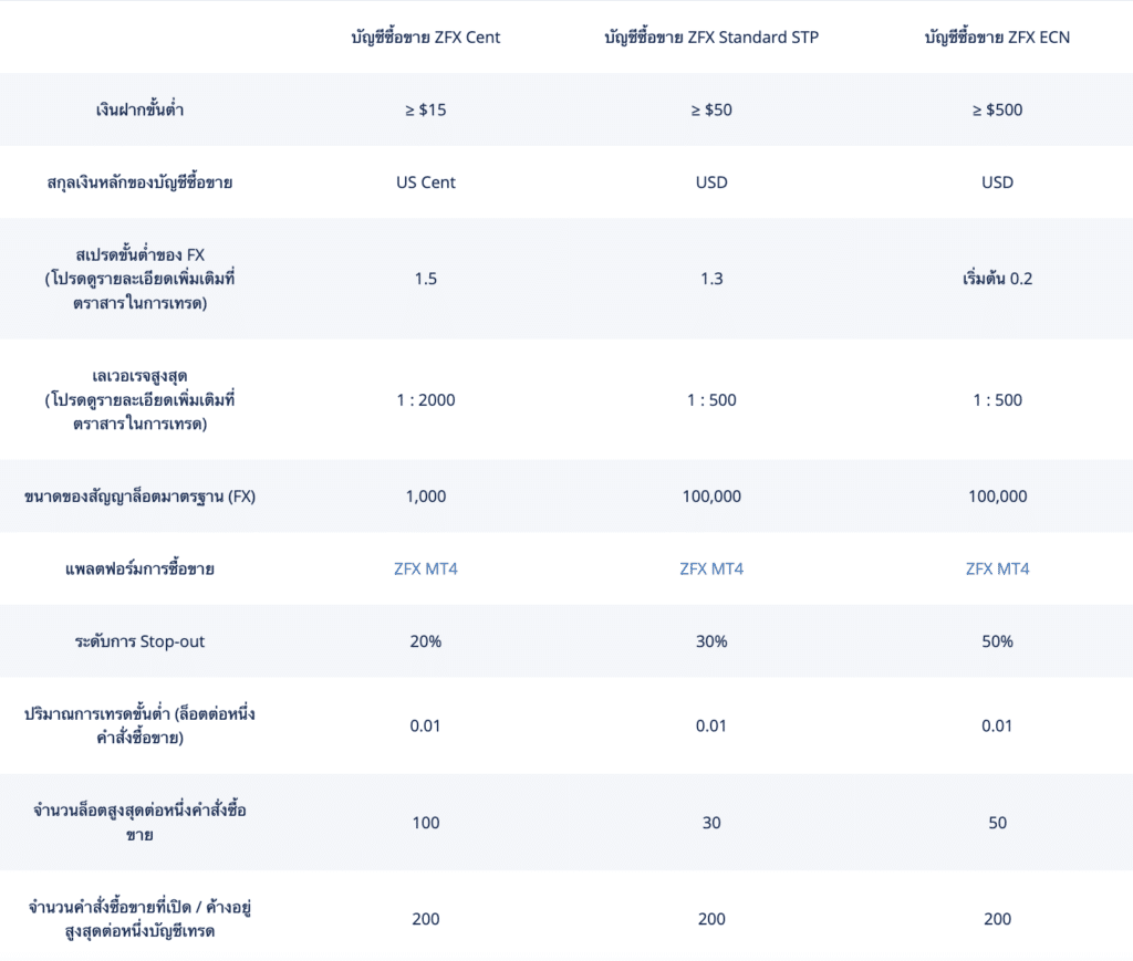 ประเภทบัญชี ZFX ประเภทบัญชี ZFX