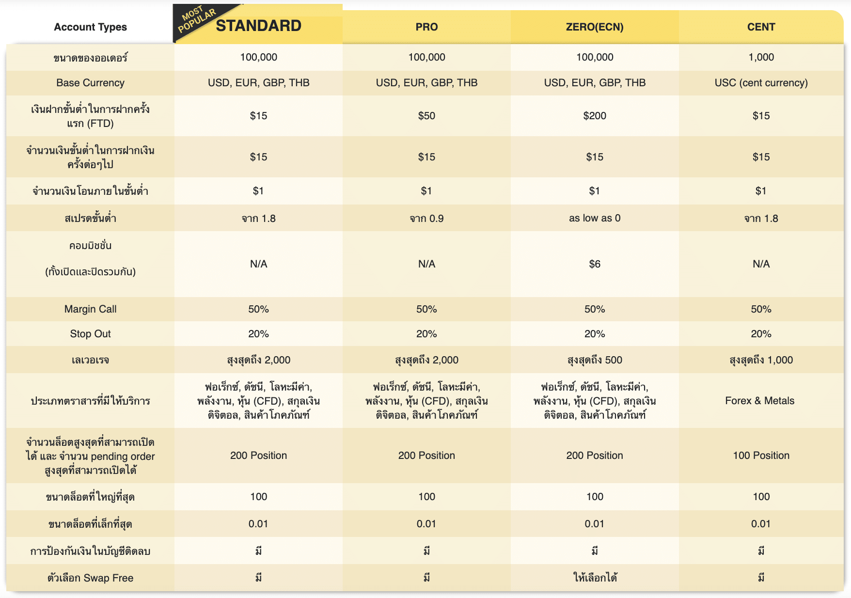 ประเภทบัญชีของ Monaxa ประเภทบัญชีของ Monaxa