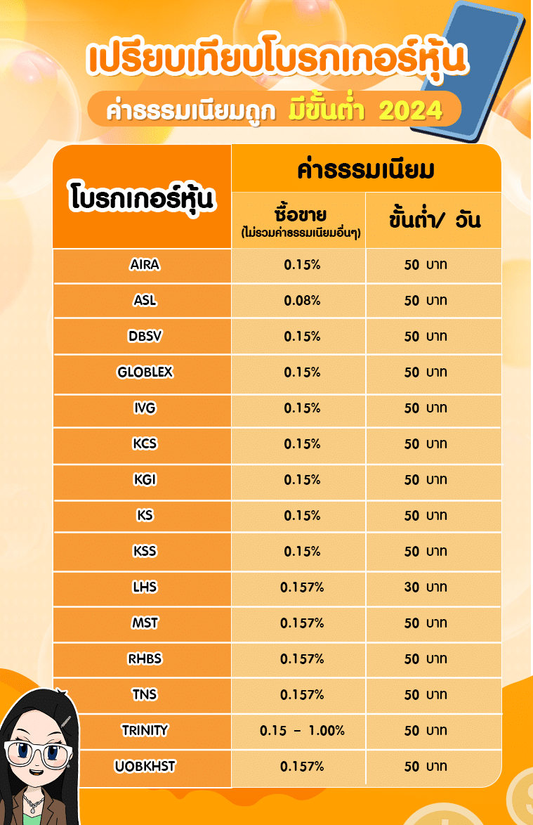 เปรียบเทียบโบรกเกอร์หุ้นค่าธรรมเนียมถูก-มีขั้นต่ำ-2024 เปิดพอร์ตหุ้นที่ไหนดี เปรียบเทียบโบรกเกอร์หุ้นไทยค่าธรรมเนียมถูก มีขั้นต่ำ 2024