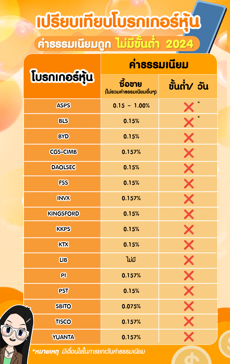 เปรียบเทียบโบรกเกอร์หุ้นค่าธรรมเนียมถูก-ไม่มีขั้นต่ำ-2024 เปิดพอร์ตหุ้นที่ไหนดี เปรียบเทียบโบรกเกอร์หุ้นไทยค่าธรรมเนียมถูก ไม่มีขั้นต่ำ 2024