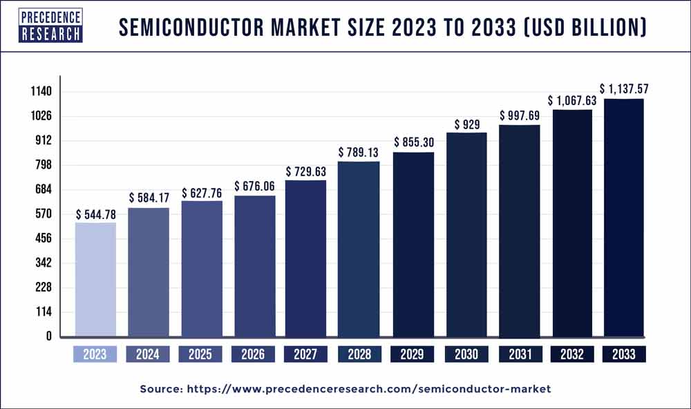 มูลค่าตลาดของ Semiconductor ในอนาคต มูลค่าตลาดของ Semiconductor ในอนาคต