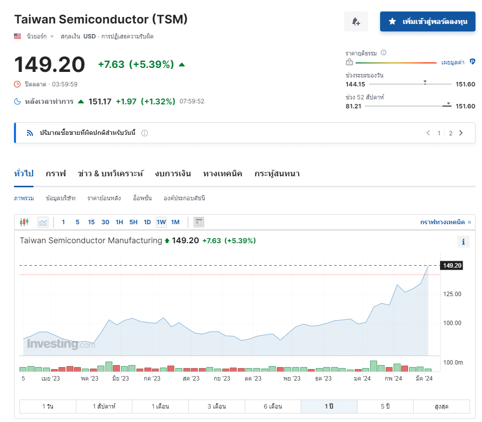 หุ้น Semiconductor ตัวเด่น ประจำปี 2024 : TSM หุ้น Semiconductor ตัวเด่น ประจำปี 2024 : TSM