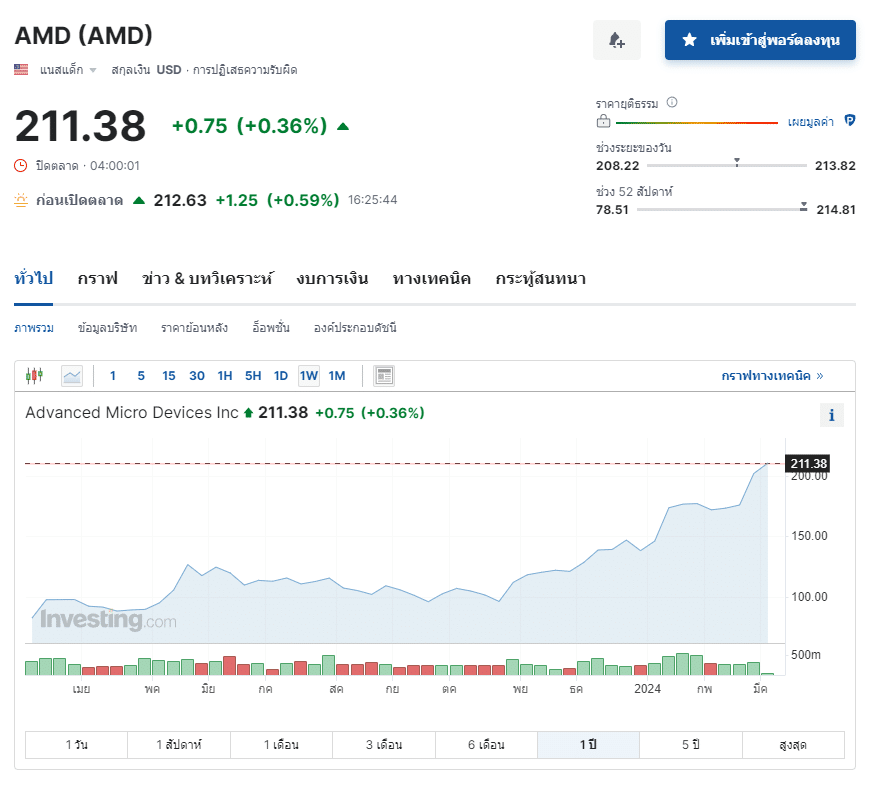 หุ้น Semiconductor ตัวเด่น ประจำปี 2024 : AMD หุ้น Semiconductor ตัวเด่น ประจำปี 2024 : AMD