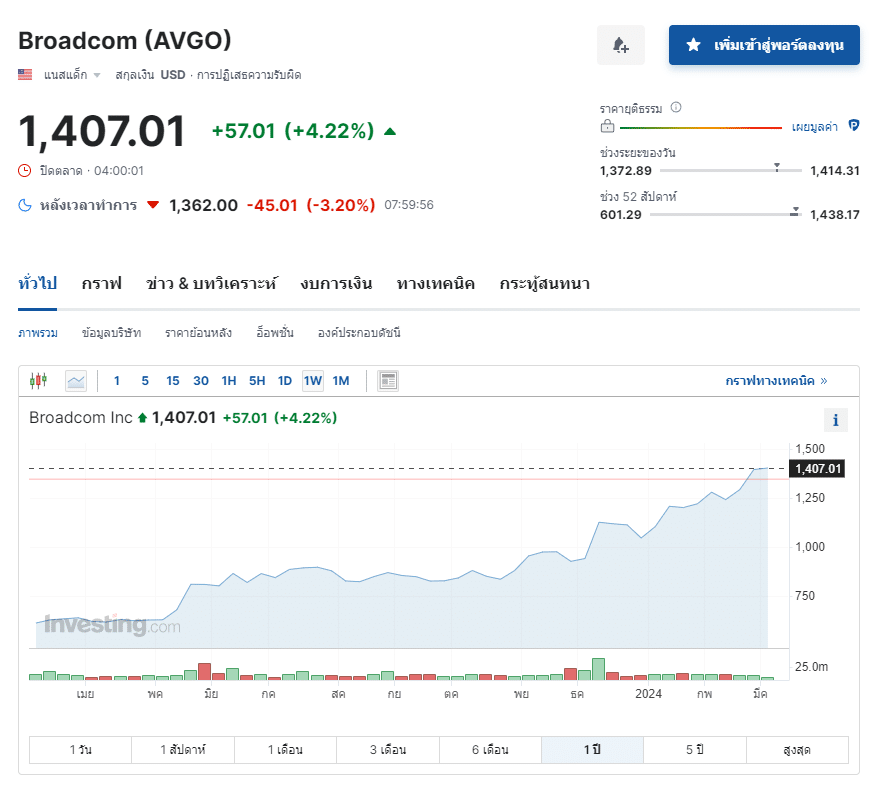 หุ้น Semiconductor ตัวเด่น ประจำปี 2024 : AVGO หุ้น Semiconductor ตัวเด่น ประจำปี 2024 : AVGO