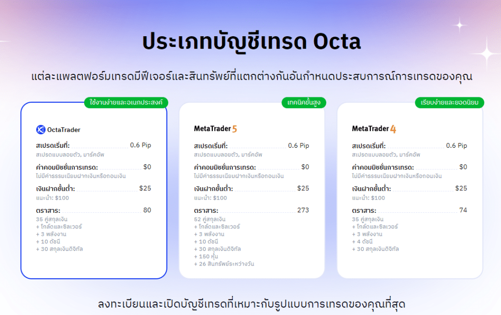 ประเภทบัญชีของ OctaFX ประเภทบัญชีของ OctaFX