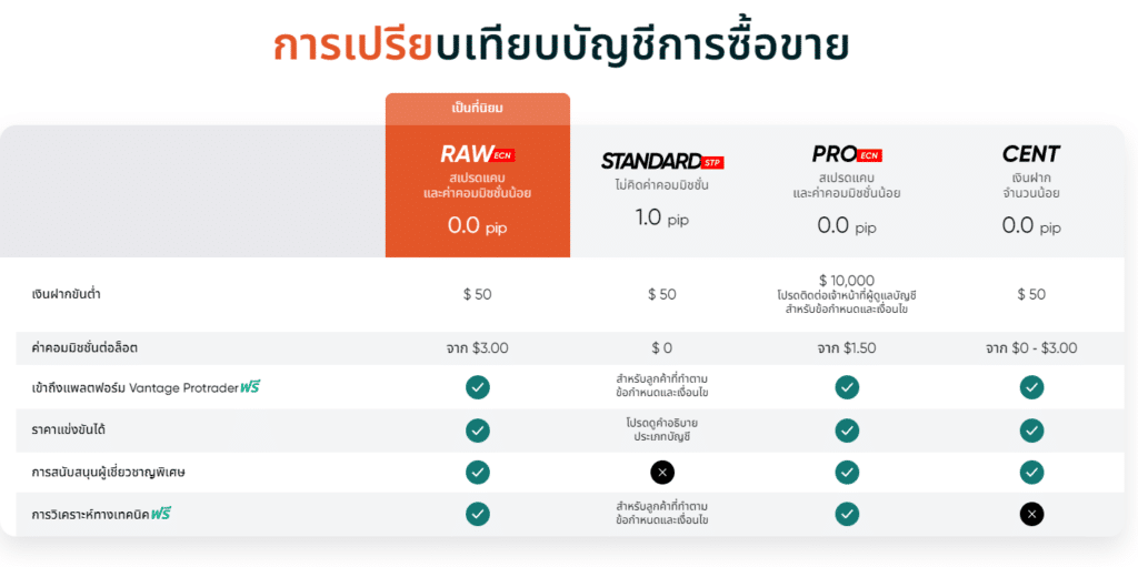 ประเภทบัญชีของ Vantage Markets ประเภทบัญชีของ Vantage Markets