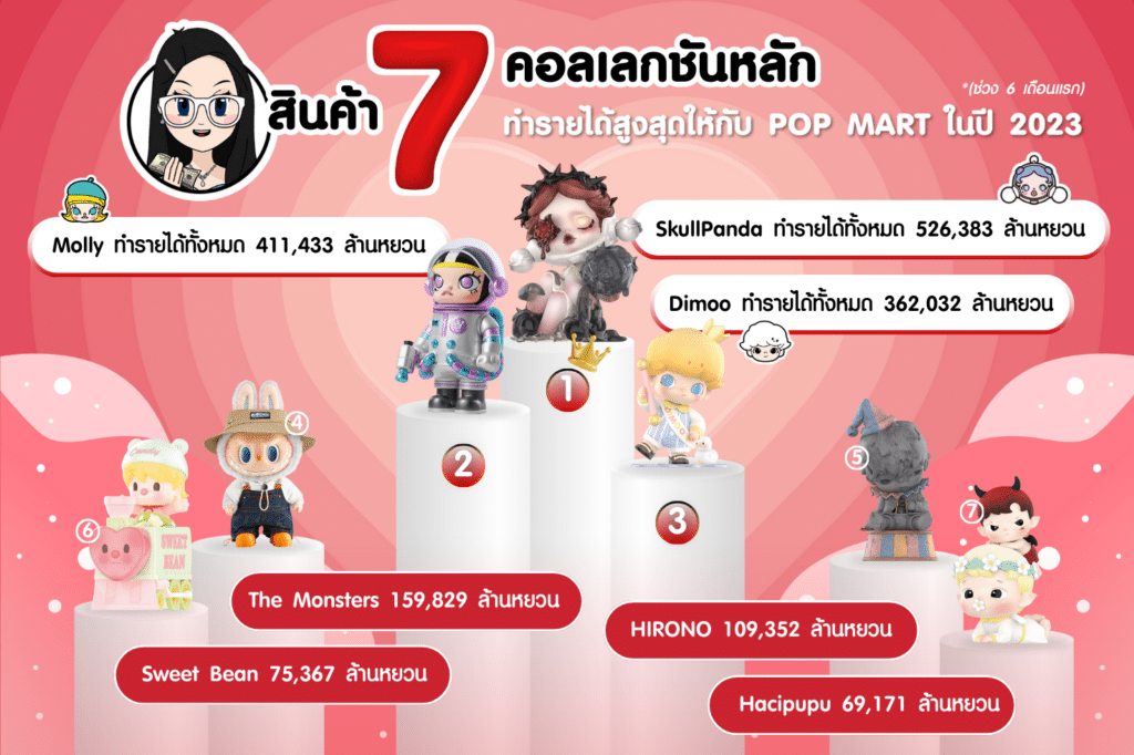 PopMart_2Ranking (1) สินค้า 7 คอลเลกชันขายดีของ Pop Mart