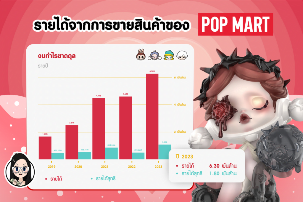 PopMart_3Graph ภาพรวมการเติบโตของบริษัท Pop Mart