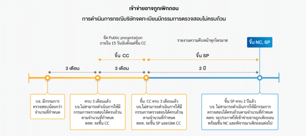 Screenshot 2024-04-24 114453 ขั้นตอนการดำเนินการกรณีบริษัทจดทะเบียนมีกรรมการตรวจสอบไม่ครบถ้วน