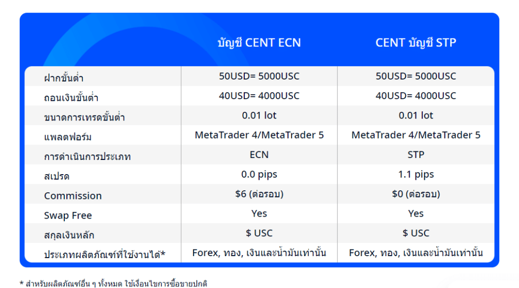 VT Markets 1 ประเภทบัญชีของ VT Markets