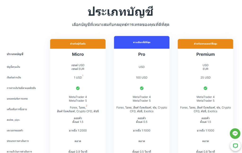 ประเภทบัญชี Weltrade ประเภทบัญชี Weltrade
